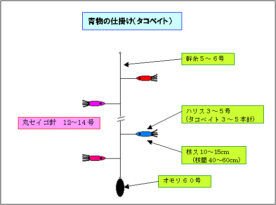 青物 タコベイト 泳がせ 仕掛け 釣り船宿 清勝丸 千葉県飯岡港