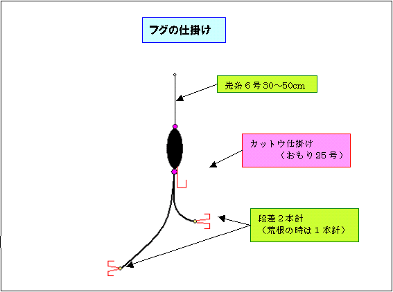 ショウサイフグ仕掛け 釣り船宿 清勝丸 千葉県飯岡港