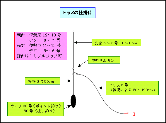 ヒラメ仕掛け図 釣り方動画 釣り船宿 清勝丸 千葉県飯岡港